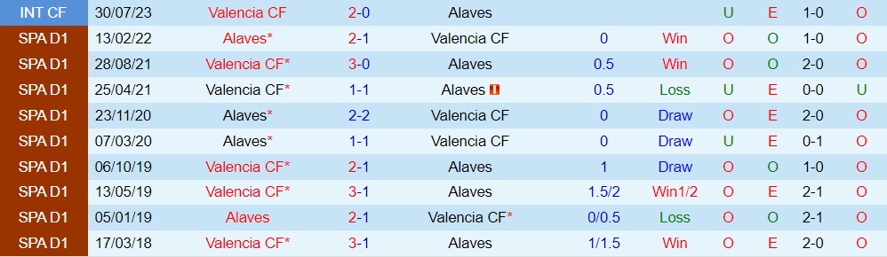 Soi kèo Alaves vs Valencia, 23h30 ngày 2/9 - Ảnh 3