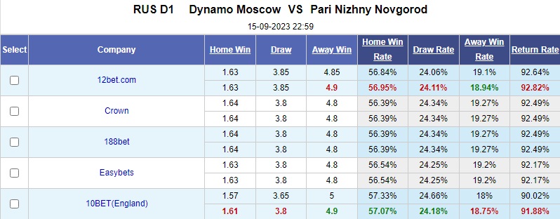 Soi kèo Dynamo Moscow vs FK Nizhny Novgorod, 23h30 ngày 15/9 - Ảnh 5