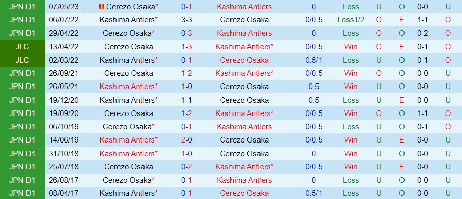 Kèo thơm Kashima Antlers vs Cerezo Osaka, 16h00 ngày 16/9 - Ảnh 2