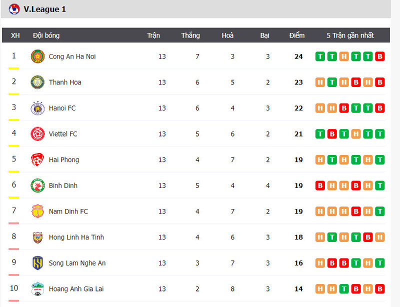 Cập nhật bảng xếp hạng bóng đá V League hôm nay tại Bongdalu123.com