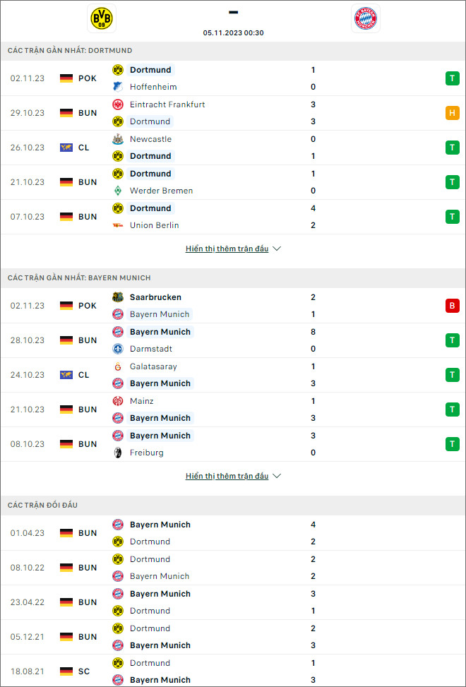 Soi kèo phạt góc - tài xỉu Borussia Dortmund vs Bayern Munich, 0h30 ngày 5/11 - Ảnh 1
