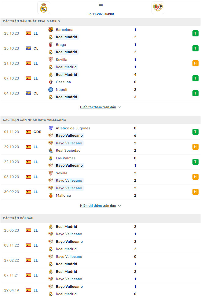 Soi kèo phạt góc - tài xỉu Real Madrid vs Rayo Vallecano, 3h ngày 6/11 - Ảnh 2