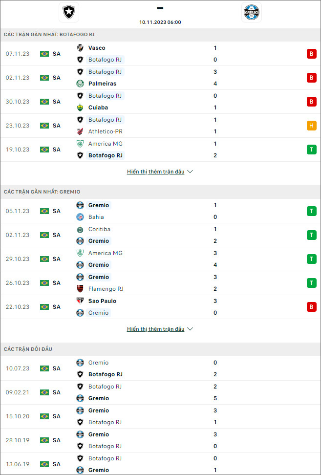 Soi kèo Botafogo vs Gremio, 6h ngày 10/11 - Ảnh 1