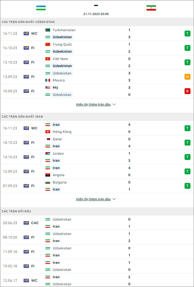 Soi kèo Uzbekistan vs Iran, 20h ngày 21/11 - Ảnh 2